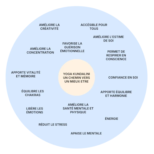 Kundalini Yoga Saint-René Hillion Yffiniac Langueux Pommeret Saint-Brieuc